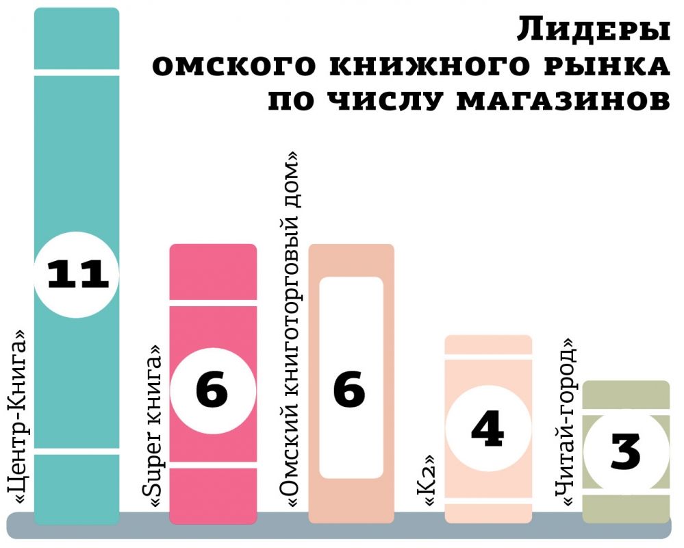 Адреса Магазинов В Г Омске