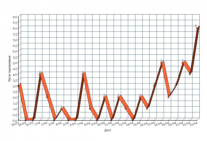От 0 до 8 в сутки — как менялось число омичей, заболевших коронавирусом (график)