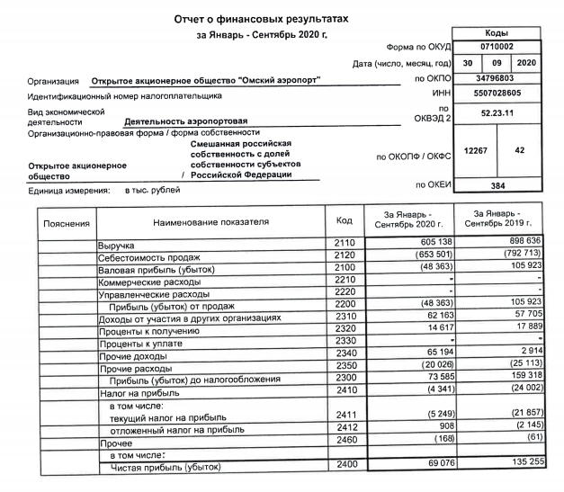 Вследствие кризиса компания понесла убытки