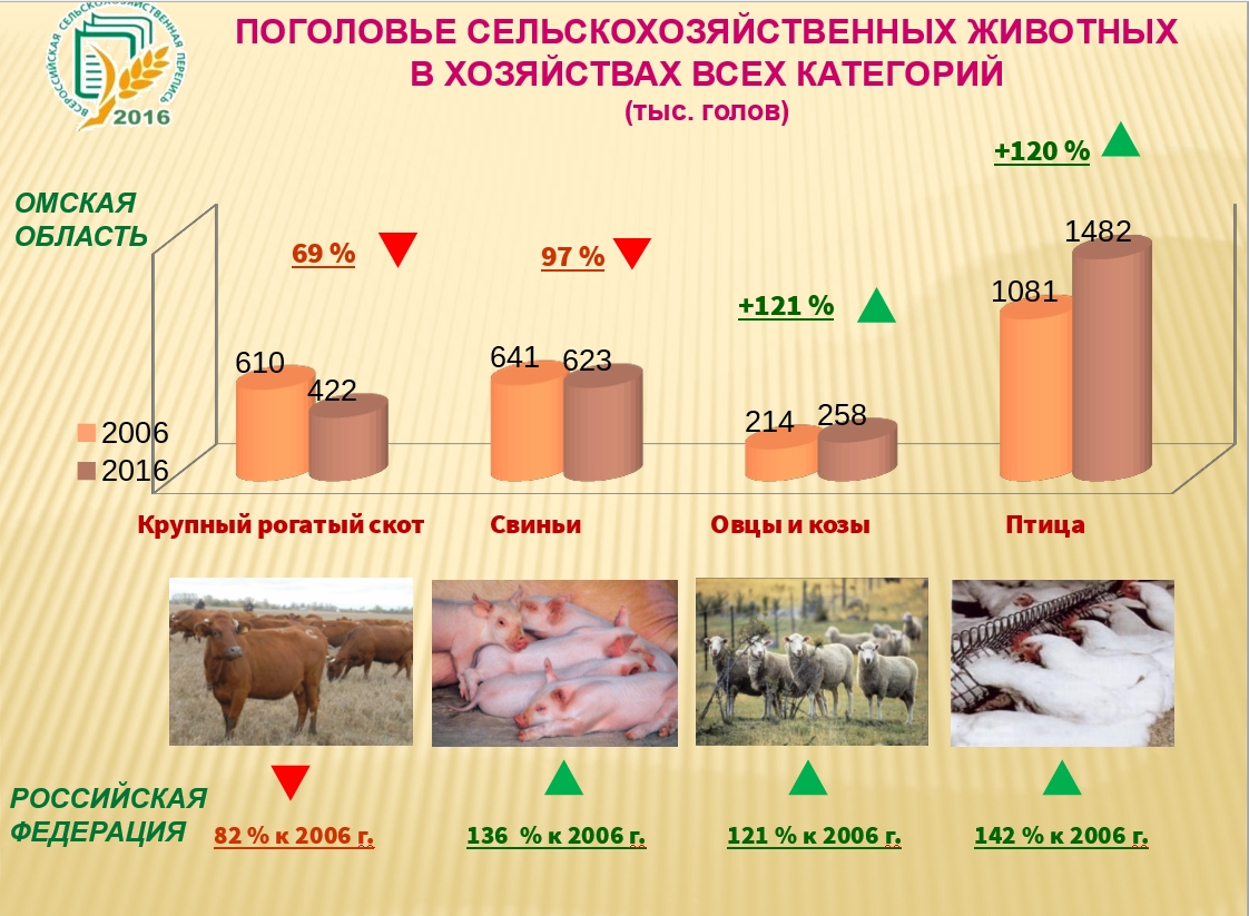 Сельское хозяйство омской области карта