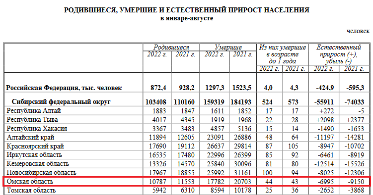 Население Омской области. Численность населения Омской области на 2021. Росстат убыль населения за 2022. Убыль населения за последний год Омская область.