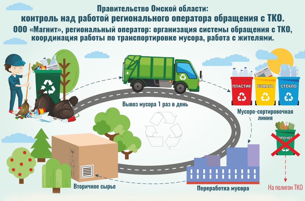 Схема обращения с тко. Схема переработки мусора. Схема вывоза мусора. Схема вывоза ТБО.