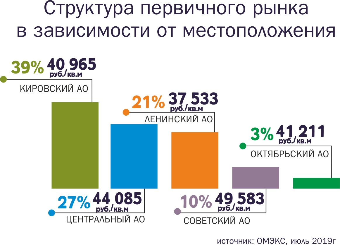 Ипотека омск