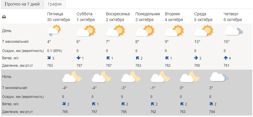Погода на июнь 2024 уфа. Погода в Красноярске. Синоптик Омск. Погода на 7 сентября. Данные о погоде.