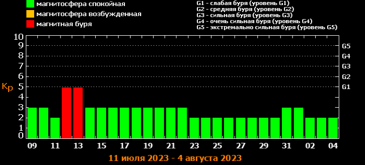 Магнитные бури 8 ноября 2023