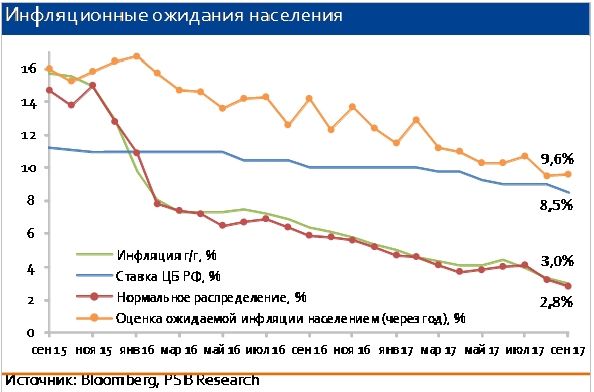 Инфляционные ожидания населения