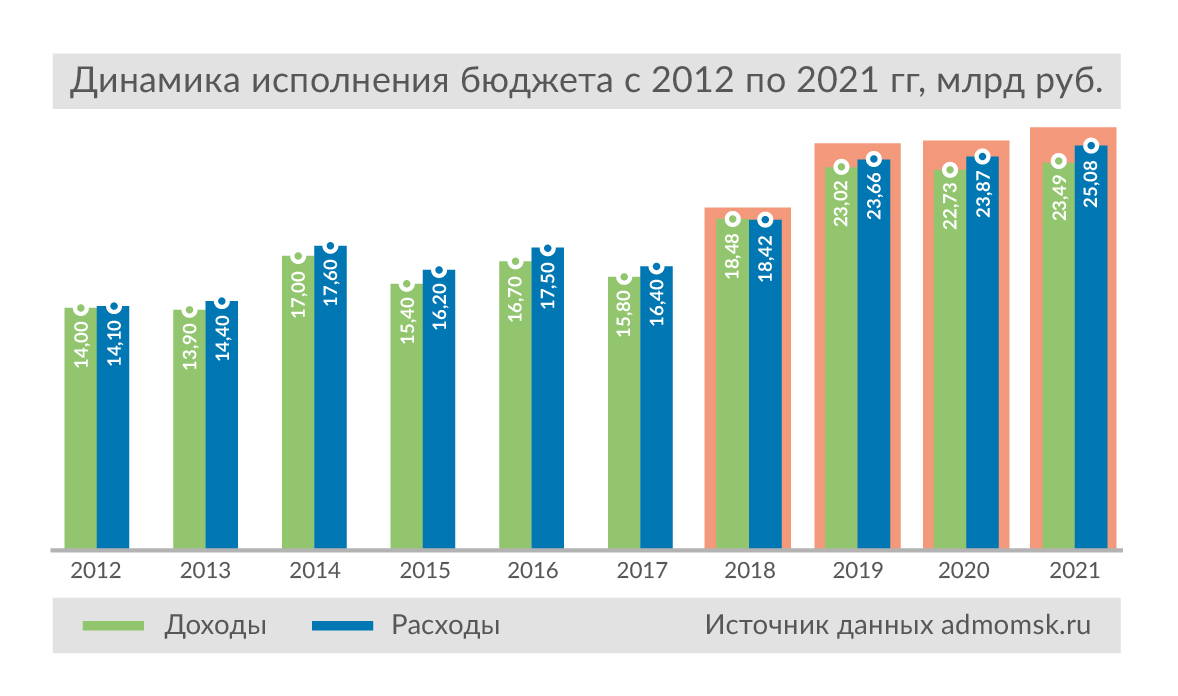 Омская экономика. Экономика города Омска.