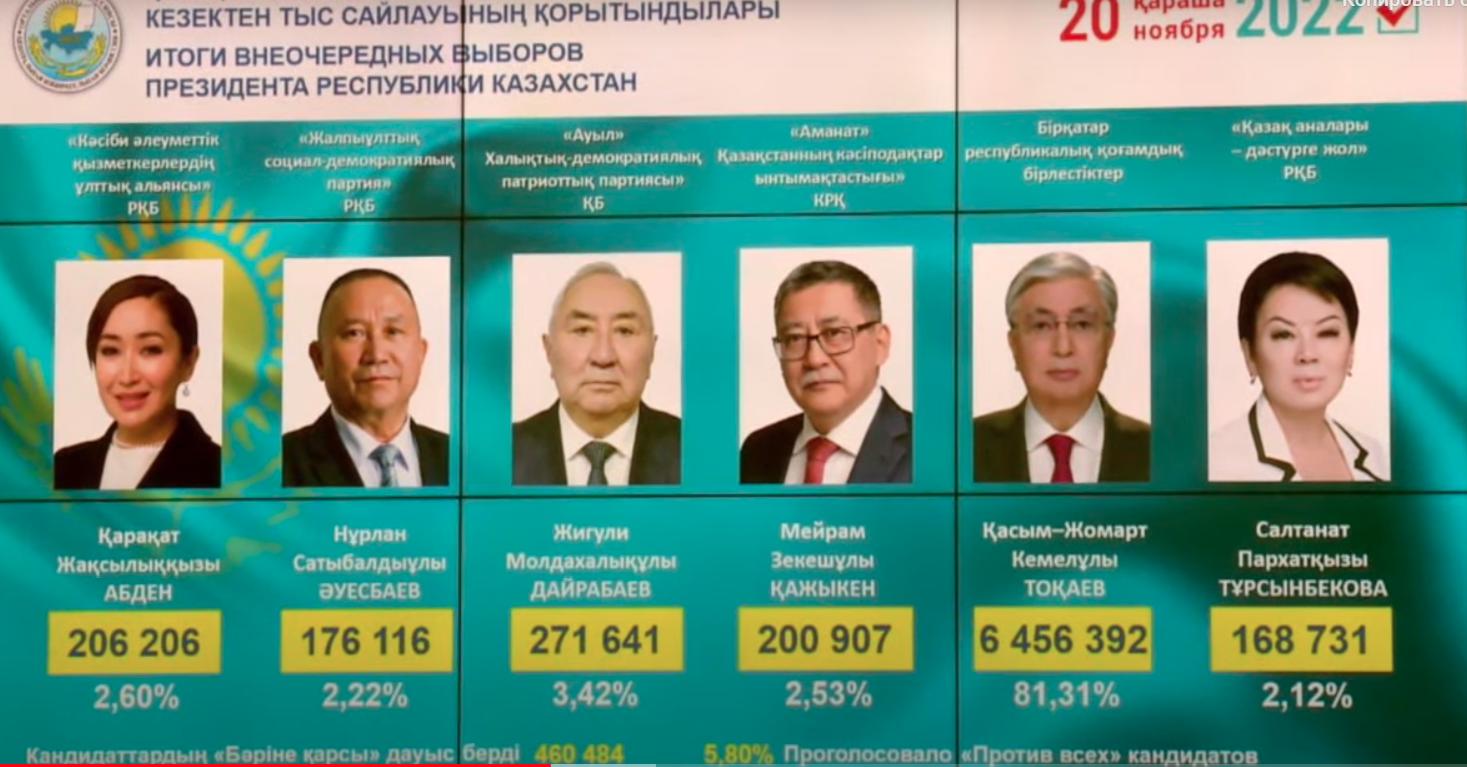 Проценты голосов за президентов 2024. Выборы президента Казахстана 2022. Президентские выборы в Казахстане 2022. Выборы в Казахстане Результаты. Итоговые данные президентских выборов Казахстан 2022.