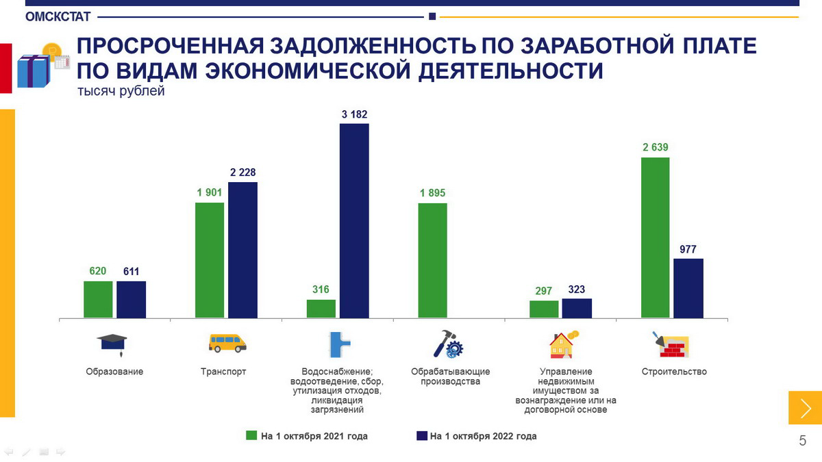 Утиль сбор с 29 октября. Растущая статистика. Статистика на 2022 год. Статистика России. Объём просроченной задолженности.