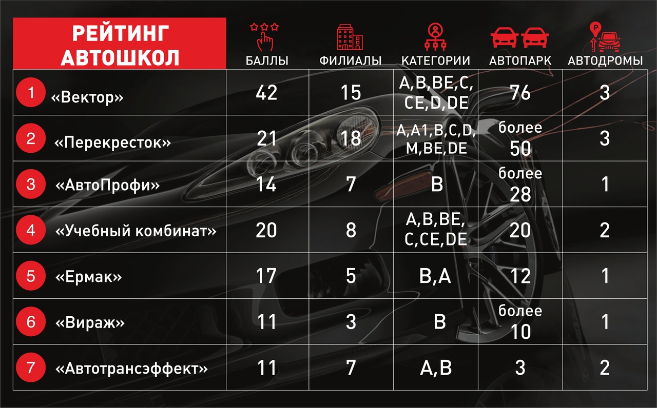 Тебе водить! Рейтинг автошкол Омска | 03.09.2019 | Омск - БезФормата