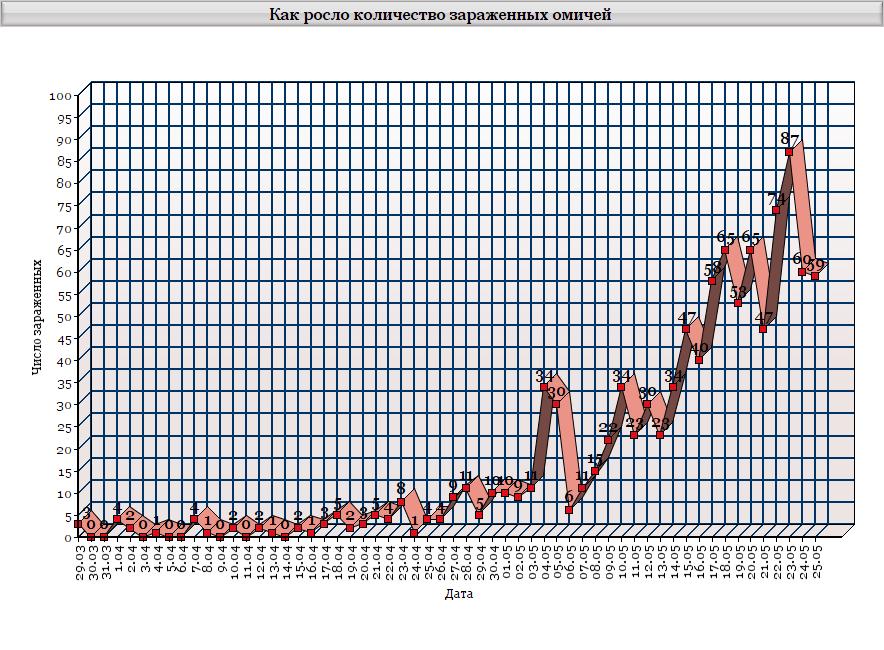 Превышает 1000. Количество заболевших в Омске на сегодня. Количество заболевших в Омской области на сегодня. В Омске заболевших на сегодня число.