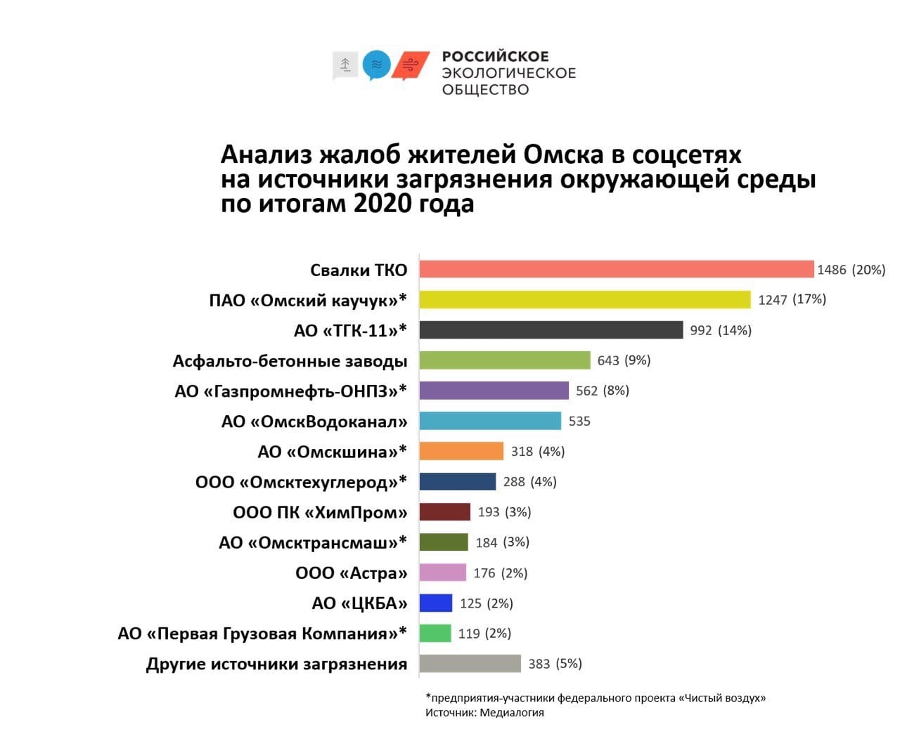 Экологи определили, какие источники загрязнения чаще всего раздражали  омичей в 2020 году