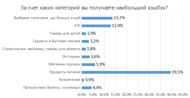 Больше трети. Опрос какой картой ты используешь.