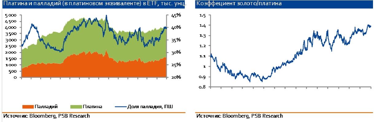 Уровни палладия. Коэффициент палладия. Корреляции платины и палладия в добыче. Доля поставок палладия.