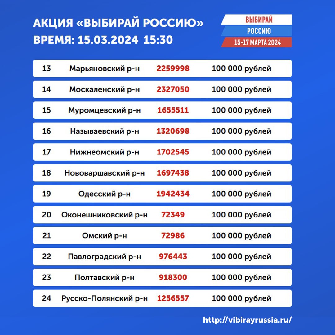 В Омской области объявлены победители второго розыгрыша акции «Выбирай  Россию»