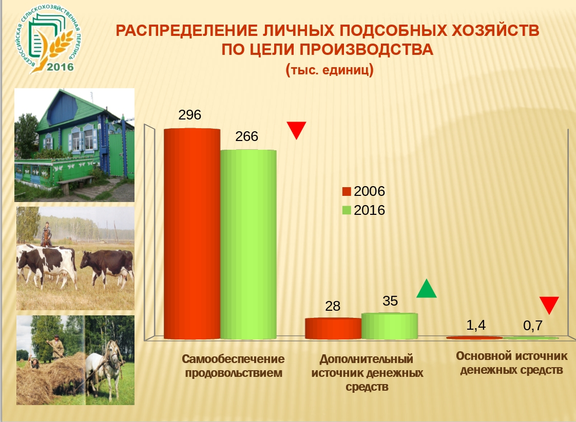 Сельское хозяйство омской области карта