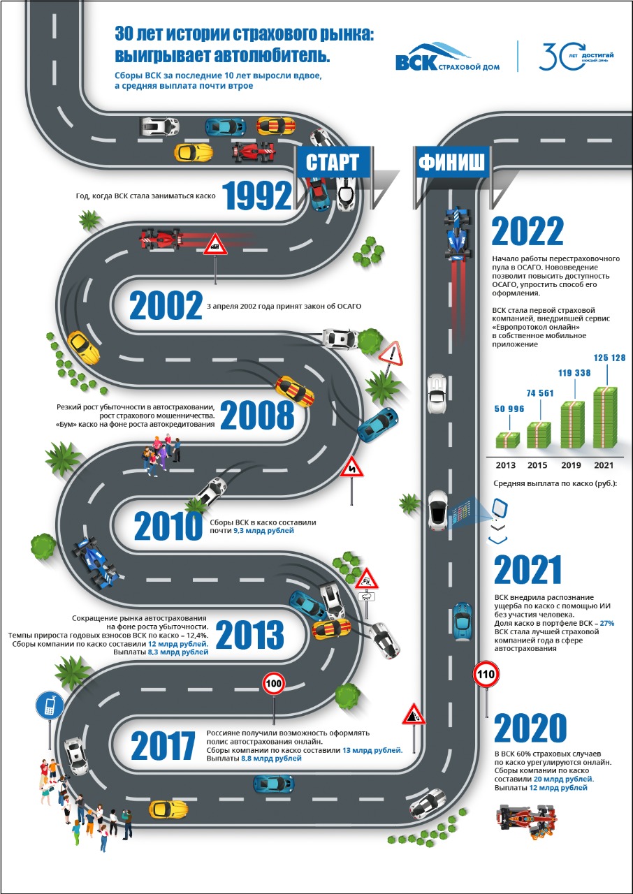 30 лет истории страхового рынка: выигрывает автолюбитель