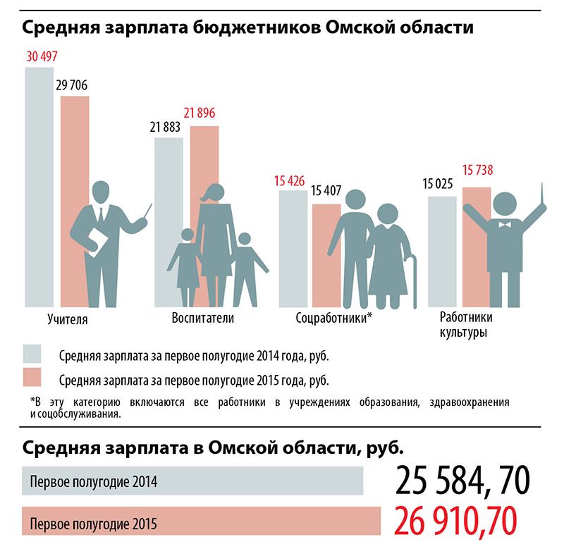 Будет ли зарплата бюджетникам. Средняя зарплата статистика. Средняя зарплата бюджетников в России. Средние зарплаты бюджетников. Средняя зарплата в Омской области.