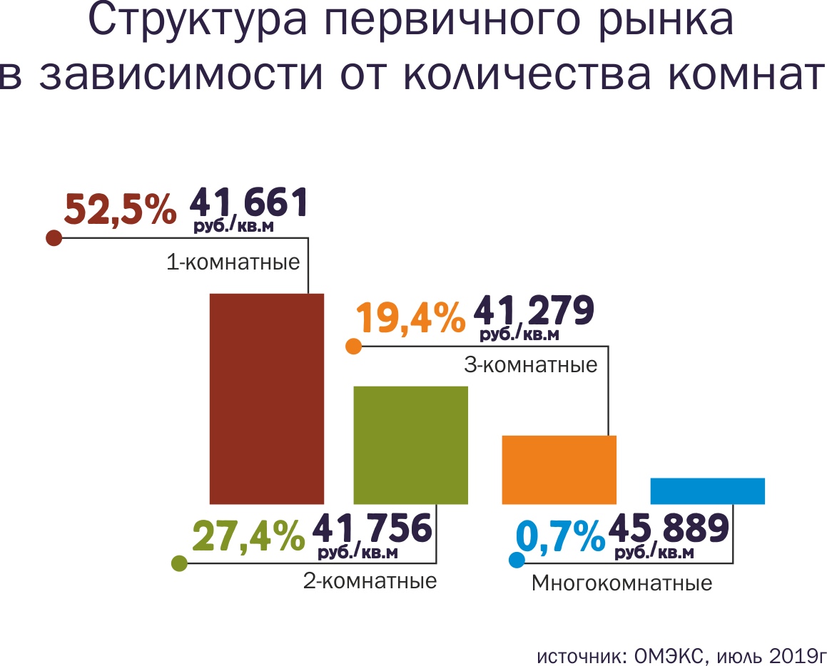 Условия ипотеки омск