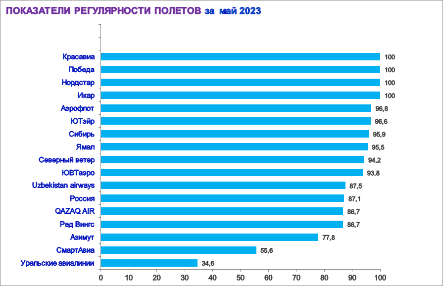 Данные омск