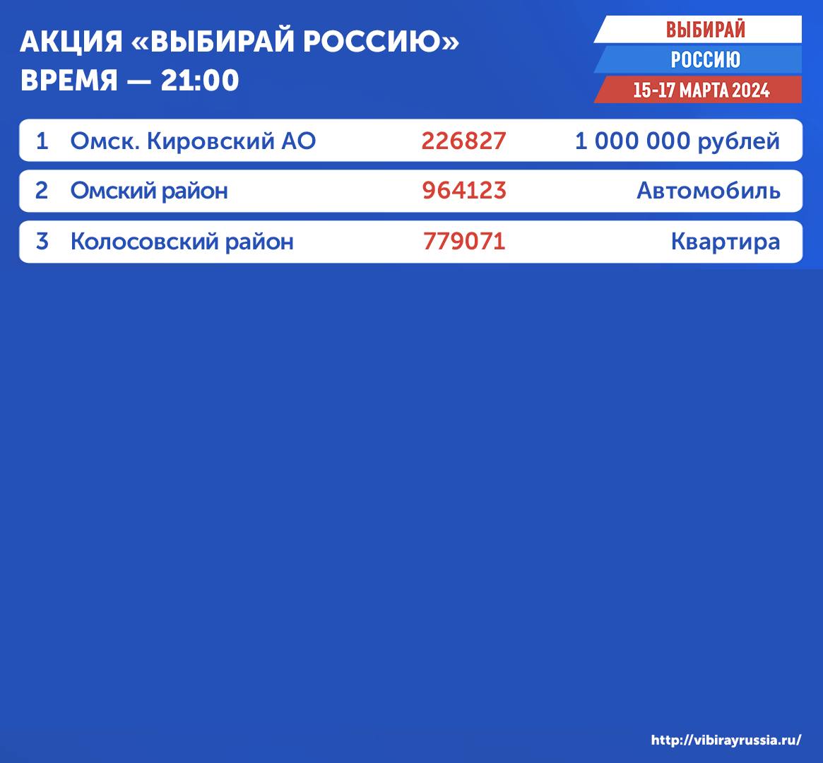 В Омской области определили третью партию победителей акции «Выбирай  Россию»: разыграны квартира, машина и миллион рублей | 15.03.2024 | Омск -  БезФормата