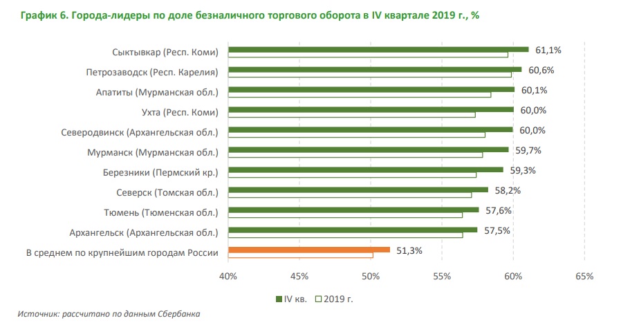 В конце 2019 года оператор связи. Самые безналичные регионы. Оборот Сбербанка 2019. Доля государства в Сбербанке в 2020. Сбербанк оборот в год.