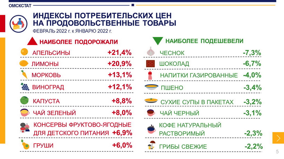 В Омске базовая «продуктовая корзина» подорожала до 5 тысяч рублей