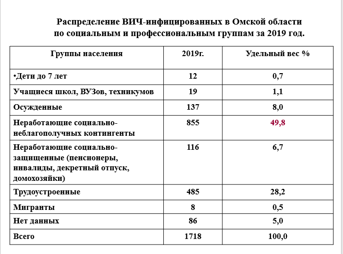 Норма питания для ВИЧ инфицированных. ВИЧ список. СПИД В Омске статистика. Статистика ВИЧ инфицированных в Омске.