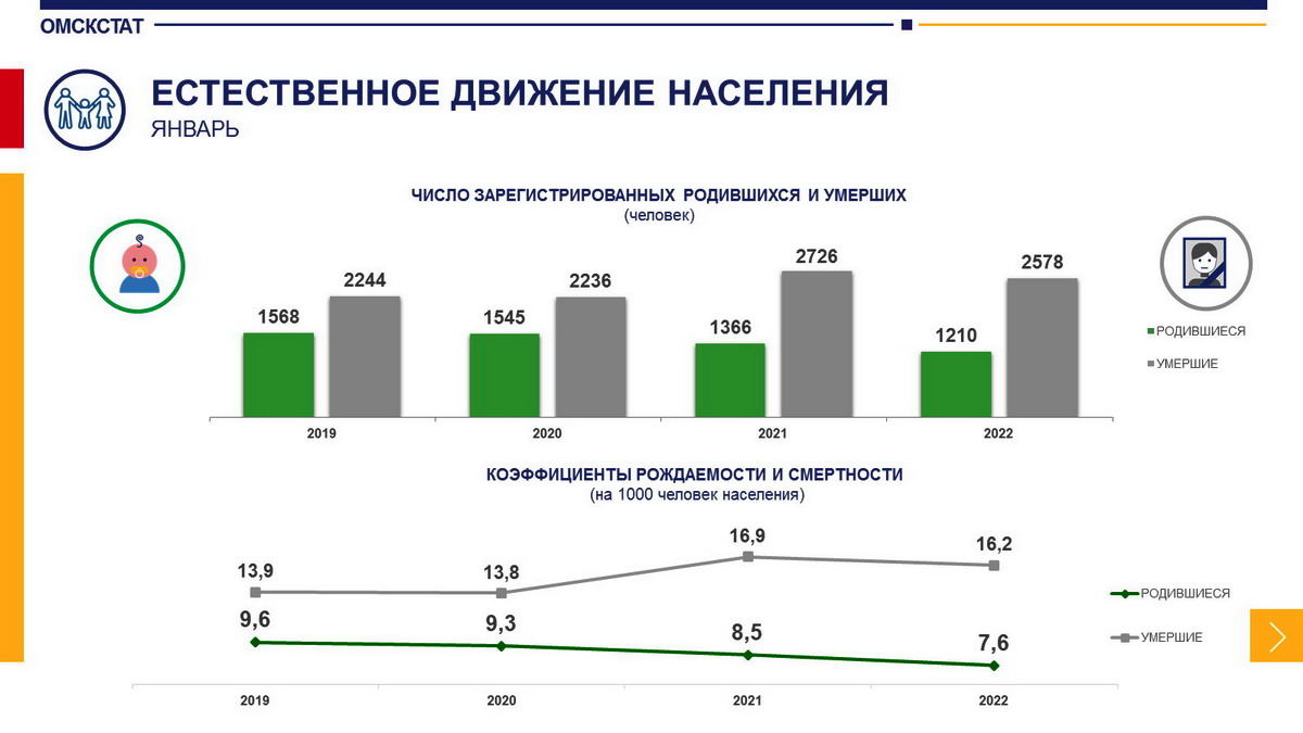 В Омской области вырос уровень младенческой смертности