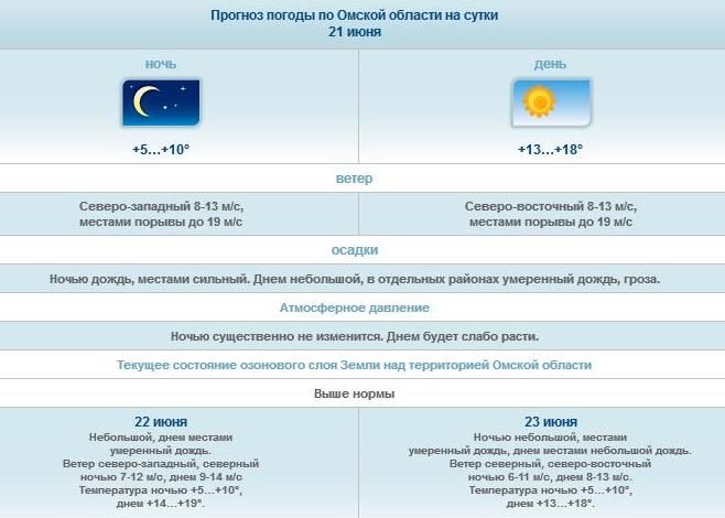 Погода в омске летом 2024