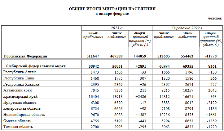 Население омска 2021 года. Отток населения. Омск население оттока. Отток населения по регионам России 2023.