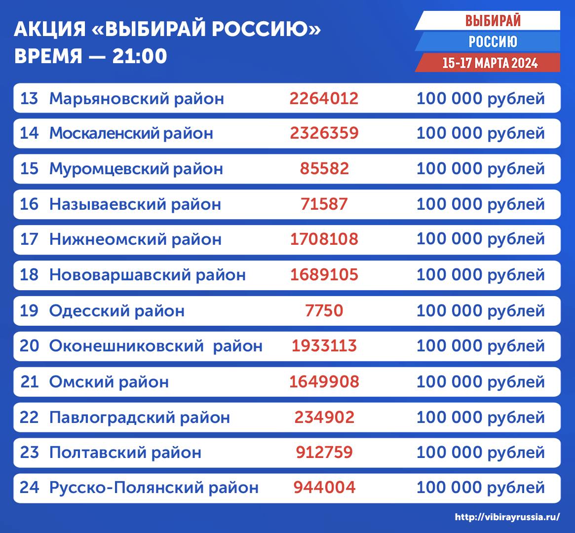 В Омской области определили третью партию победителей акции «Выбирай  Россию»: разыграны квартира, машина и миллион рублей | 15.03.2024 | Омск -  БезФормата