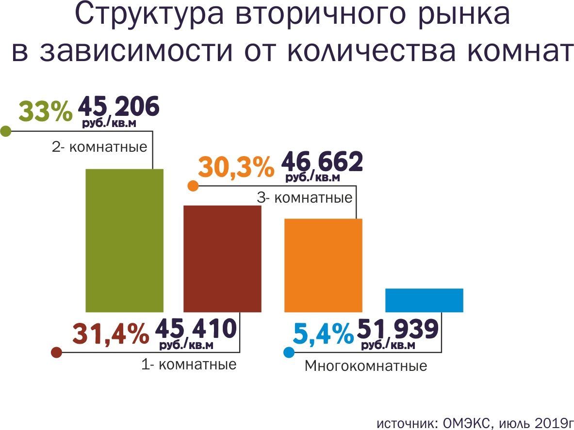 Ипотека омск