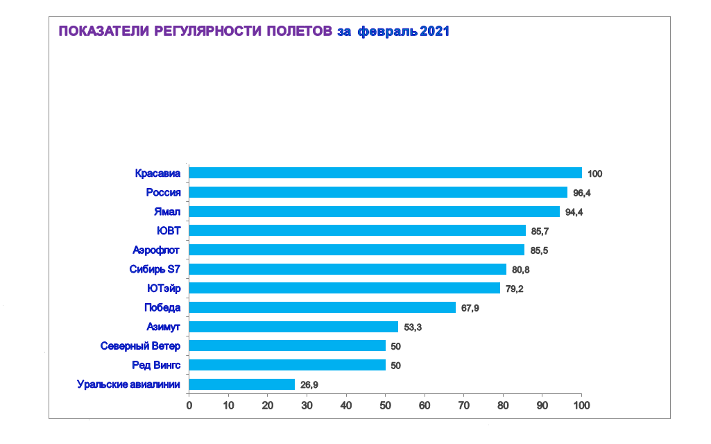 Рейтинги омска. Статистика по задержке авиарейсов. Статистика авиакомпаний по России за 2021. Статистика задержек рейсов авиакомпаний 2021. Уральские авиалинии статистика.