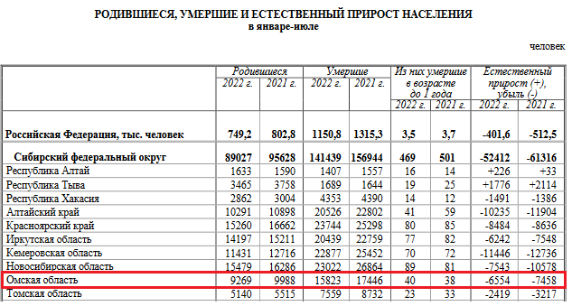 Сколько людей умирает в год. Численность населения 2022. Естественная убыль населения. Сколько всего регионов. Численность населения Омской области на 2022.