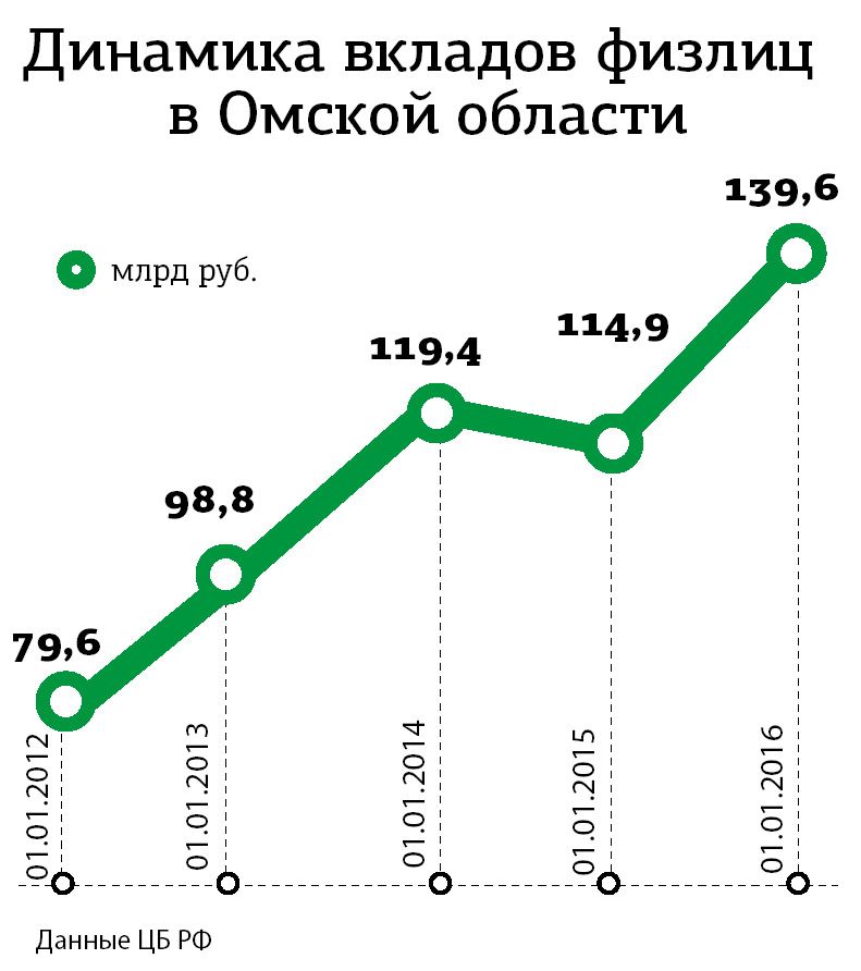 Топ доходных вкладов