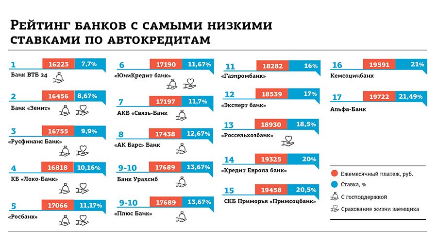 Средний размер автокредита в россии