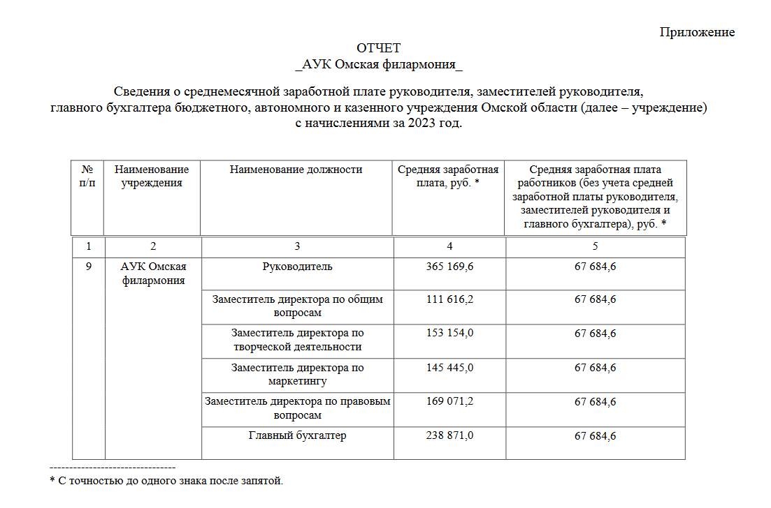 Названы зарплаты директоров омской филармонии, «Пушкинки», Большереченского  зоопарка