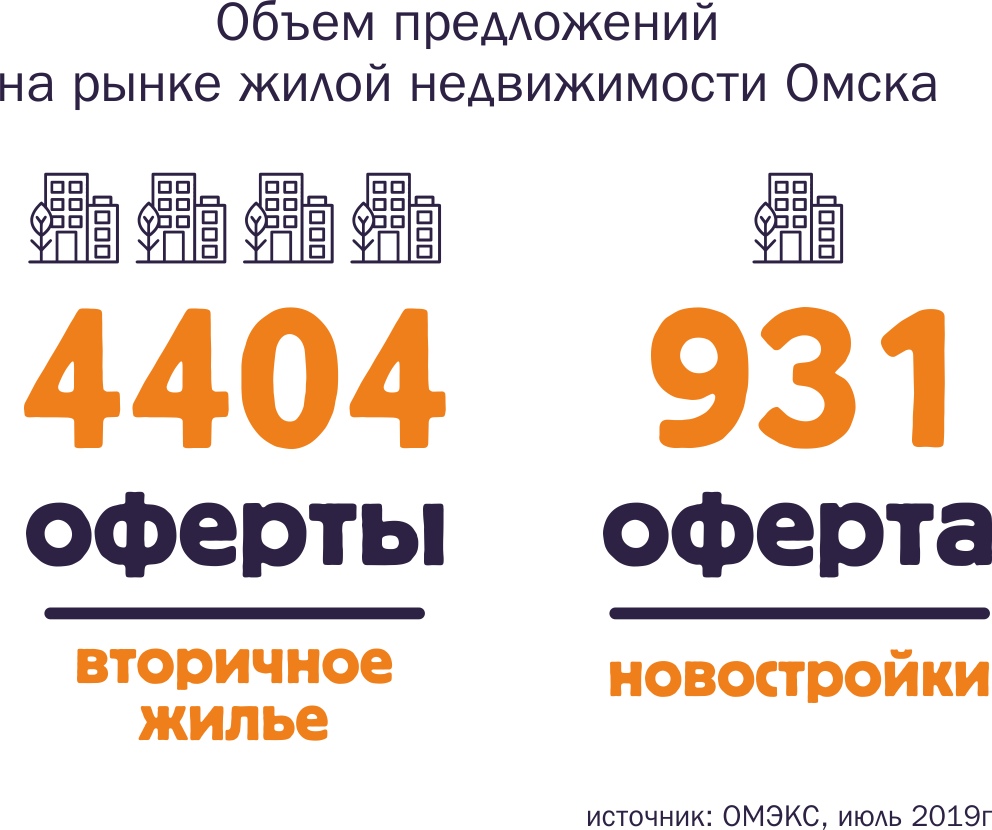 Ипотека омск. Ипотека в Омске. Ипотека в Омске самые низкие. Ипотека в Омске самые низкие ставки. Ипотека в Омске 2022.