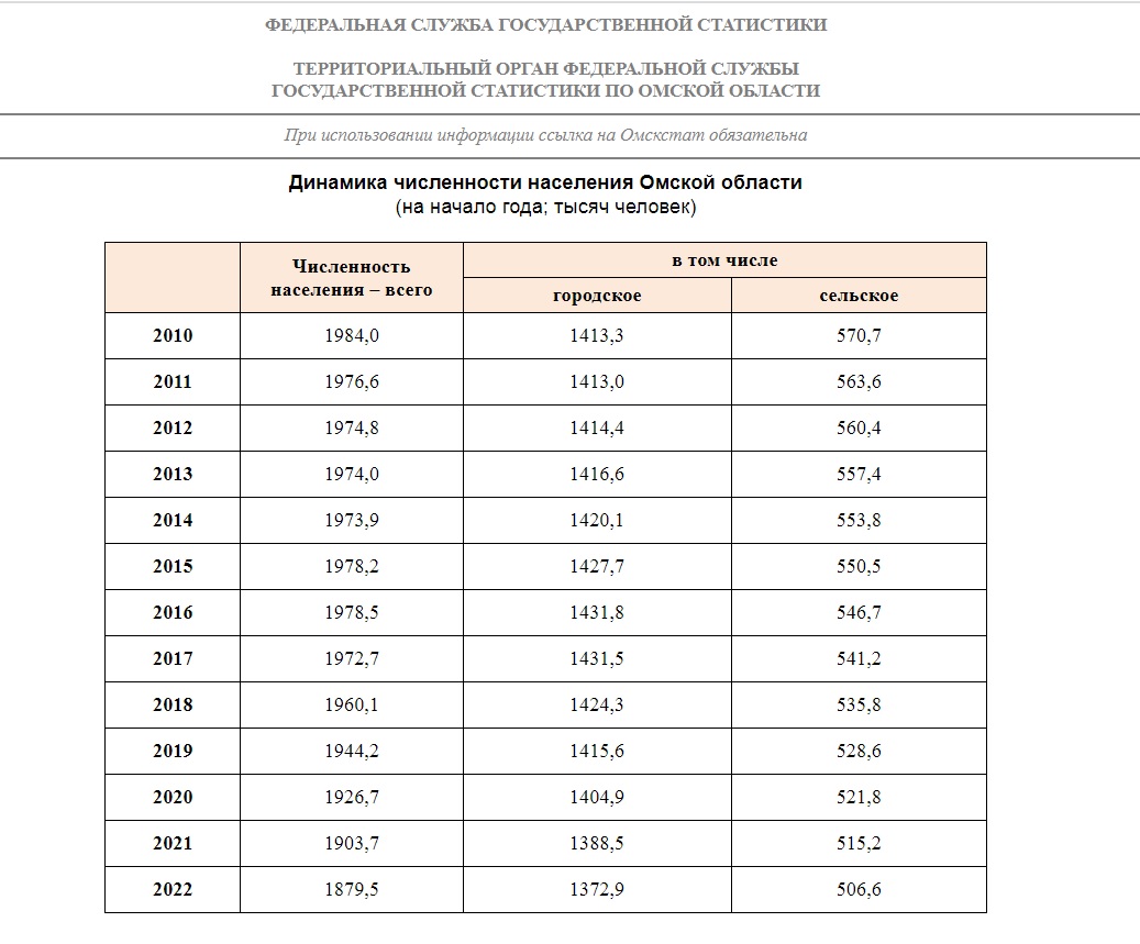 Численность населения омска по годам