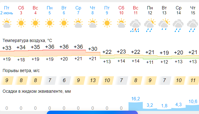 Погода омск сентябрь 2024 на весь месяц. Омск климат. Погода в Омске. Погода на июнь в Омске. Погода в Омске на 10 дней в июне.