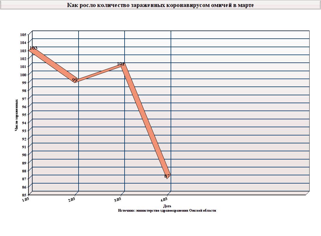 Полная статистика. Число заболевших в Омске. Сколько заболевших в Омске.