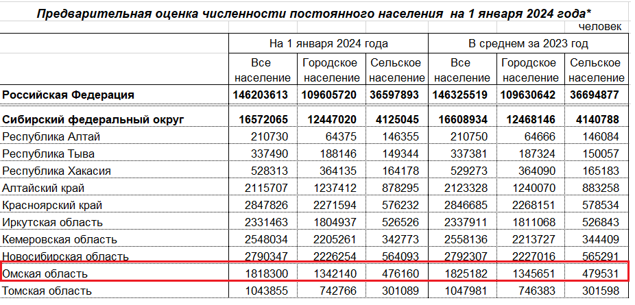 Г омск население численность