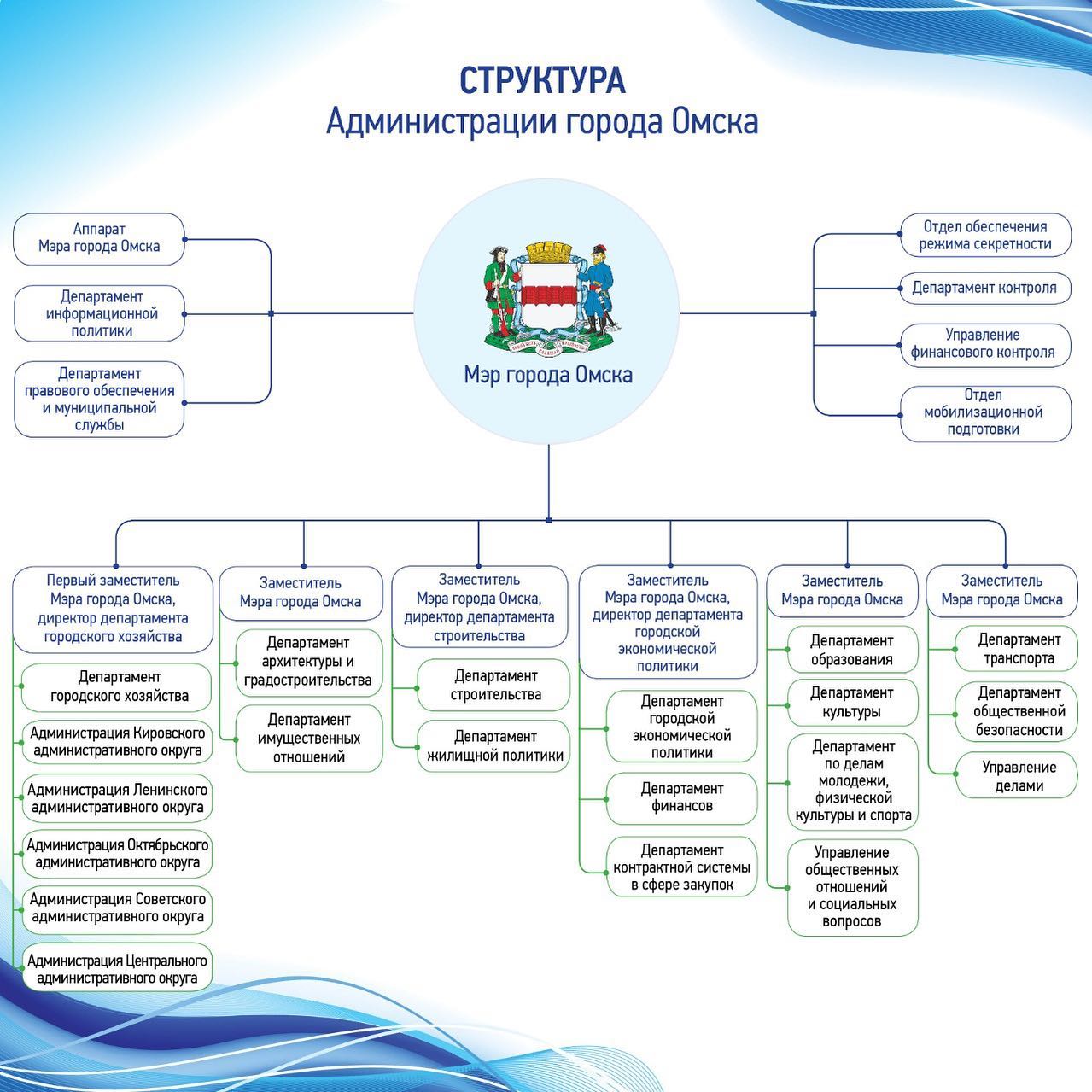 Горсовет утвердил новую структуру мэрии Омска: что в ней изменится