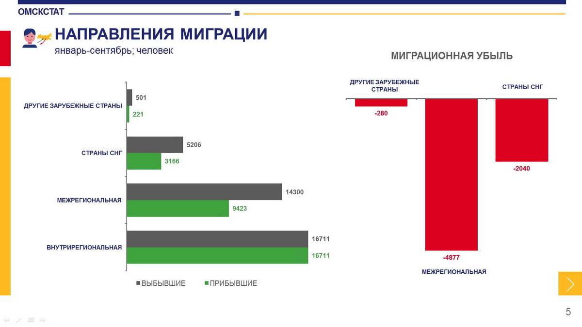 В месяц объявления частичной мобилизации отток населения из Омской области  внезапно сократился