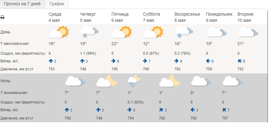 Погода на 8 и 9 мая