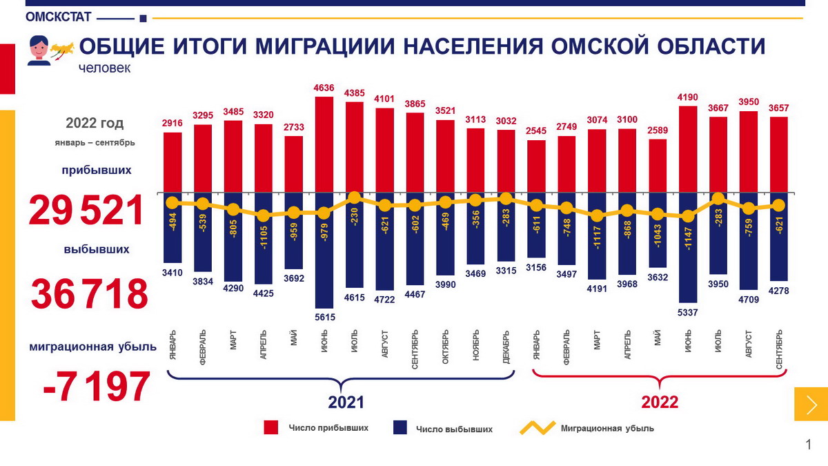 В месяц объявления частичной мобилизации отток населения из Омской области  внезапно сократился